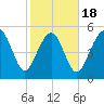 Port Royal Plantation tide chart for Tuesday, February 18, 2025