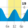 Port Royal Plantation tide chart for Wednesday, February 19, 2025