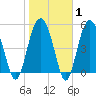 Port Royal Plantation tide chart for Saturday, February 1, 2025