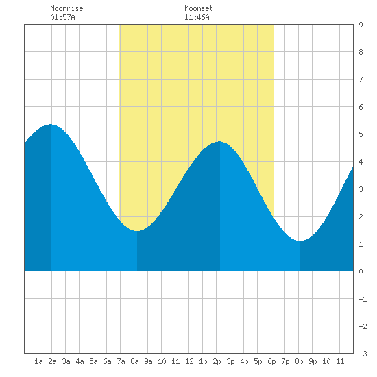 Port Royal Plantation tide chart for Friday, February 21, 2025