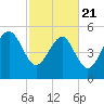 Port Royal Plantation tide chart for Friday, February 21, 2025