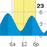 Port Royal Plantation tide chart for Sunday, February 23, 2025