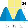 Port Royal Plantation tide chart for Monday, February 24, 2025