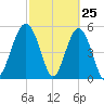 Port Royal Plantation tide chart for Tuesday, February 25, 2025