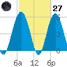 Port Royal Plantation tide chart for Thursday, February 27, 2025