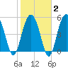 Port Royal Plantation tide chart for Sunday, February 2, 2025