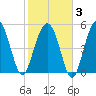 Port Royal Plantation tide chart for Monday, February 3, 2025