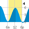 Port Royal Plantation tide chart for Tuesday, February 4, 2025