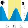 Port Royal Plantation tide chart for Wednesday, February 5, 2025