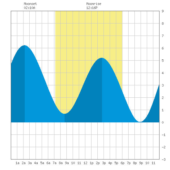 Port Royal Plantation tide chart for Thursday, February 6, 2025