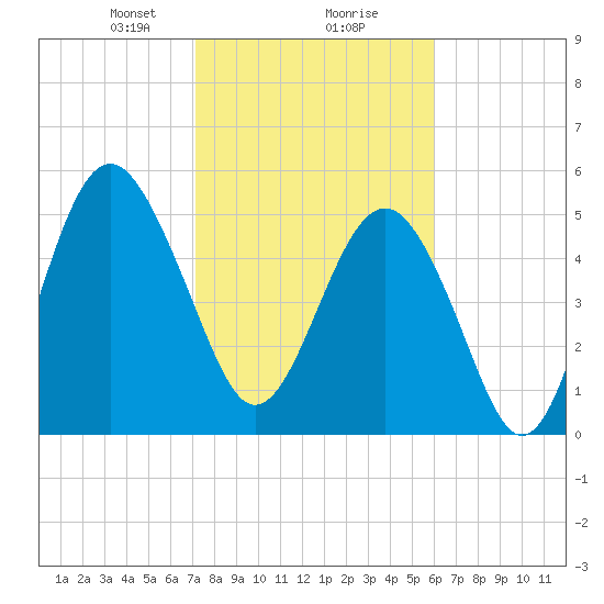 Port Royal Plantation tide chart for Friday, February 7, 2025