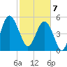 Port Royal Plantation tide chart for Friday, February 7, 2025