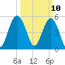 Port Royal Plantation tide chart for Monday, March 10, 2025