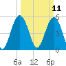 Port Royal Plantation tide chart for Tuesday, March 11, 2025