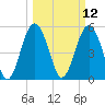 Port Royal Plantation tide chart for Wednesday, March 12, 2025