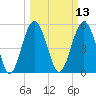 Port Royal Plantation tide chart for Thursday, March 13, 2025