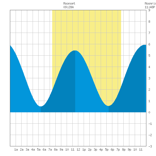 Port Royal Plantation tide chart for Tuesday, March 18, 2025
