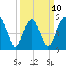 Port Royal Plantation tide chart for Tuesday, March 18, 2025