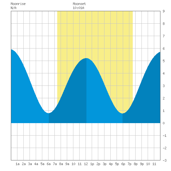 Port Royal Plantation tide chart for Wednesday, March 19, 2025