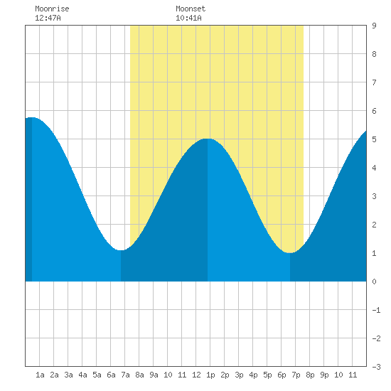 Port Royal Plantation tide chart for Thursday, March 20, 2025