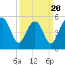Port Royal Plantation tide chart for Thursday, March 20, 2025