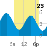 Port Royal Plantation tide chart for Sunday, March 23, 2025