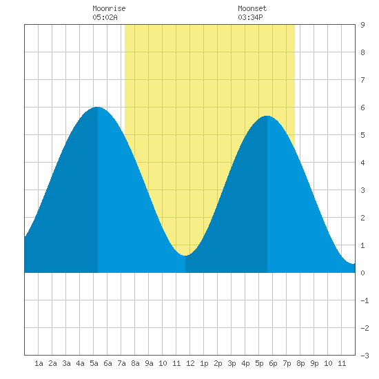 Port Royal Plantation tide chart for Tuesday, March 25, 2025