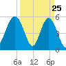 Port Royal Plantation tide chart for Tuesday, March 25, 2025