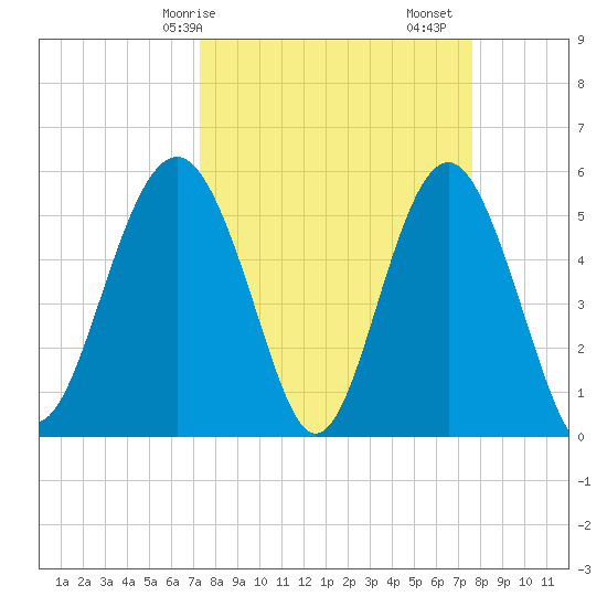 Port Royal Plantation tide chart for Wednesday, March 26, 2025
