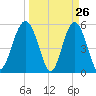 Port Royal Plantation tide chart for Wednesday, March 26, 2025