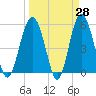 Port Royal Plantation tide chart for Friday, March 28, 2025