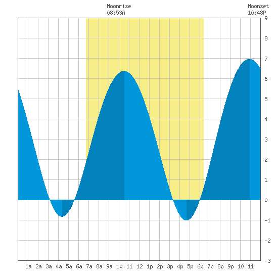 Port Royal Plantation tide chart for Monday, March 3, 2025
