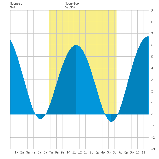 Port Royal Plantation tide chart for Tuesday, March 4, 2025