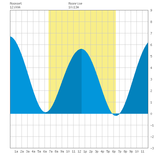 Port Royal Plantation tide chart for Wednesday, March 5, 2025