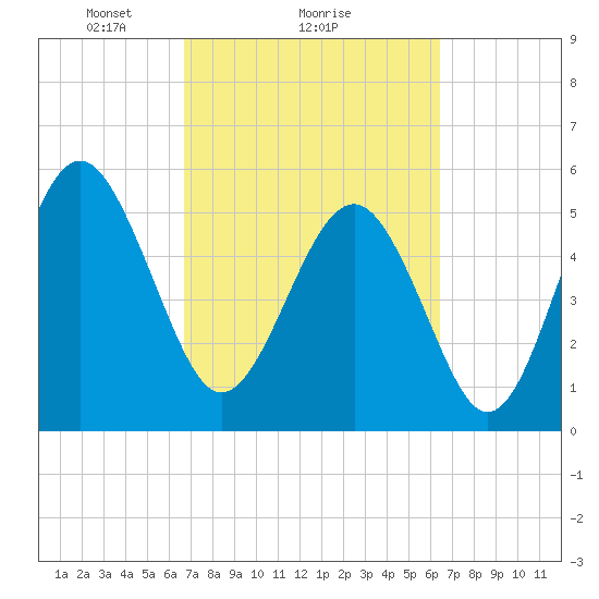 Port Royal Plantation tide chart for Friday, March 7, 2025