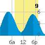 Port Royal Plantation tide chart for Sunday, March 9, 2025