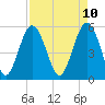 Port Royal Plantation tide chart for Thursday, April 10, 2025