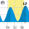 Port Royal Plantation tide chart for Saturday, April 12, 2025