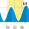 Port Royal Plantation tide chart for Sunday, April 13, 2025