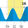 Port Royal Plantation tide chart for Wednesday, April 16, 2025