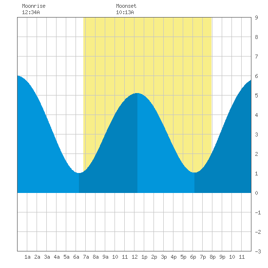 Port Royal Plantation tide chart for Friday, April 18, 2025