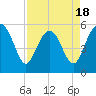Port Royal Plantation tide chart for Friday, April 18, 2025