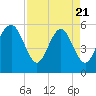 Port Royal Plantation tide chart for Monday, April 21, 2025