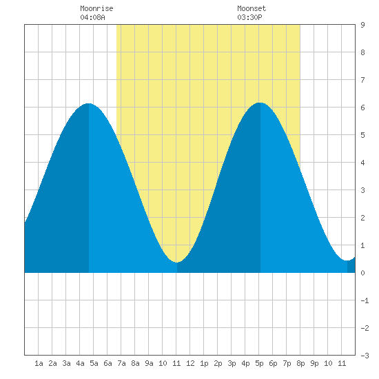 Port Royal Plantation tide chart for Wednesday, April 23, 2025