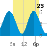 Port Royal Plantation tide chart for Wednesday, April 23, 2025