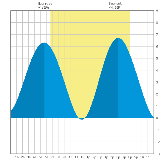 Port Royal Plantation tide chart for Thursday, April 24, 2025