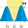 Port Royal Plantation tide chart for Thursday, April 24, 2025