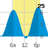 Port Royal Plantation tide chart for Friday, April 25, 2025