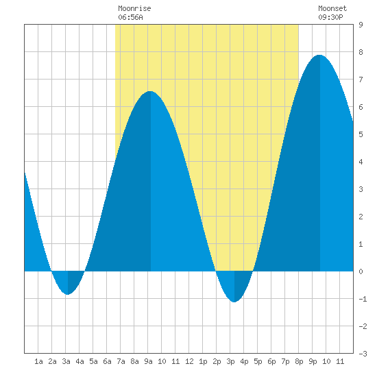 Port Royal Plantation tide chart for Monday, April 28, 2025
