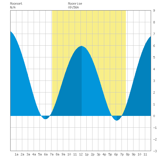 Port Royal Plantation tide chart for Wednesday, April 2, 2025